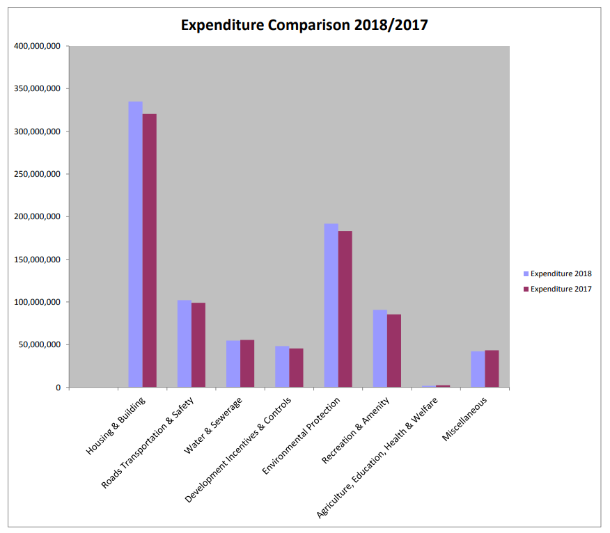 DCC Expenditure 201718.PNG